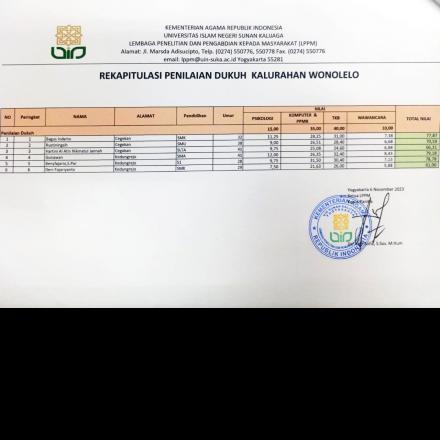 Hasil Seleksi Pengisian Pamong Kalurahan Wonolelo Jabatan Dukuh Cegokan dan dukuh Kedungrejo